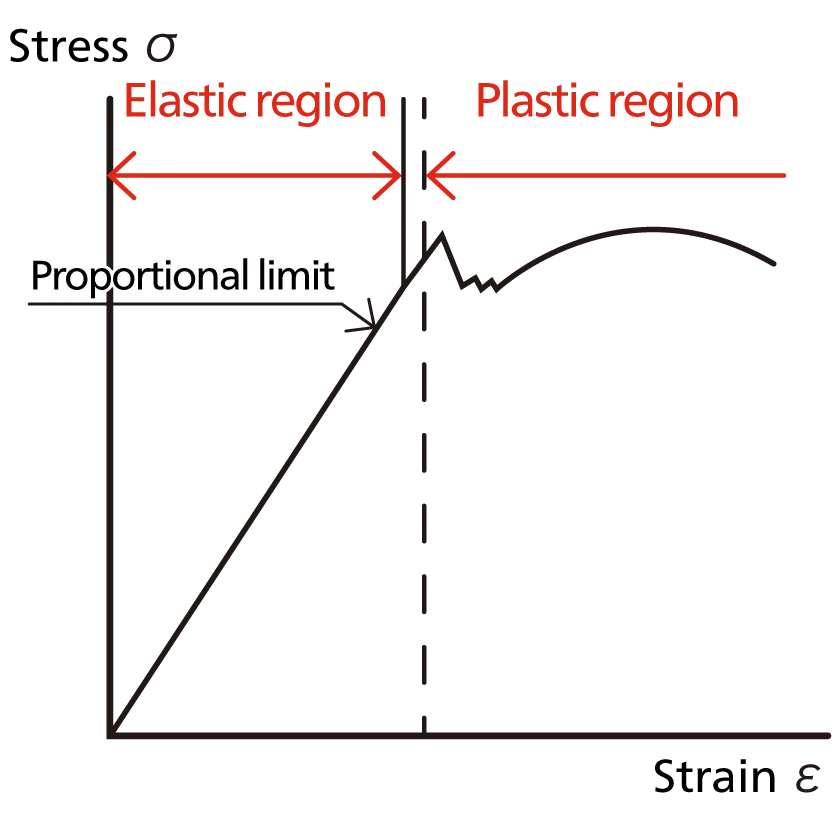 Stress is proportionate to strain in the elastic region.