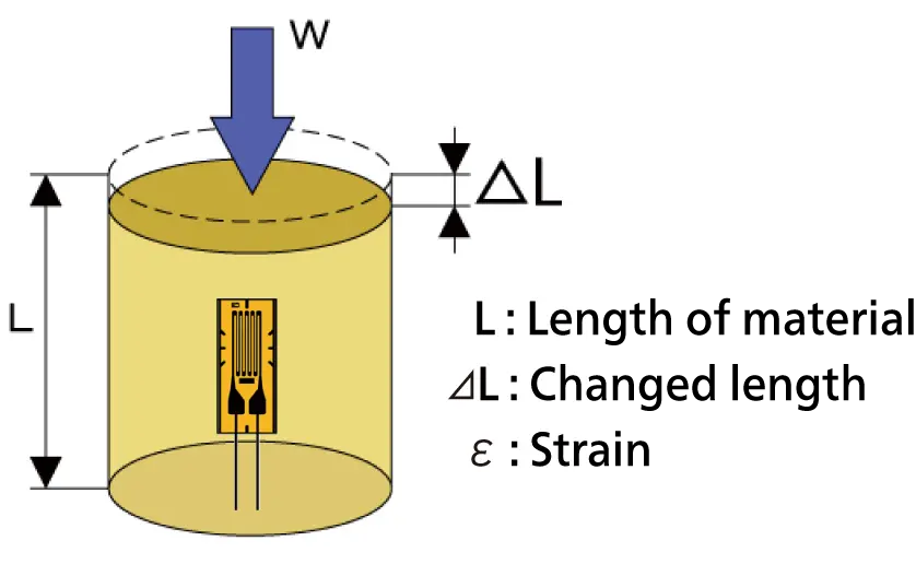 The compression strain is ε=⊿L/L.