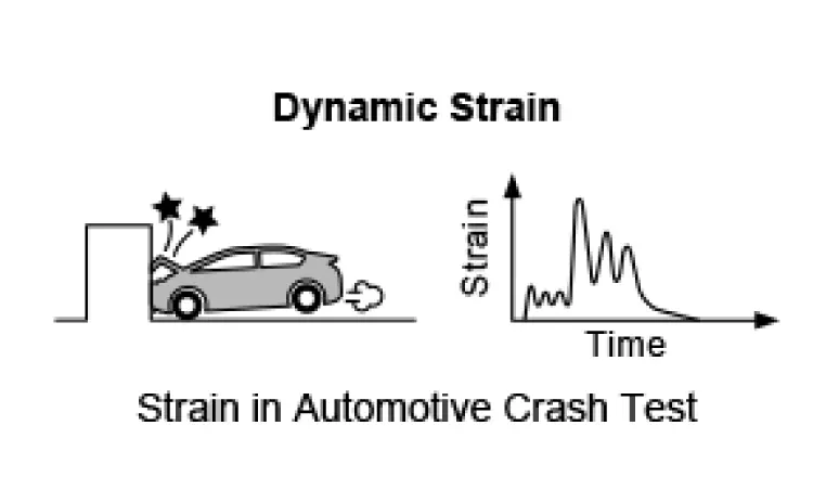 Dynamic strain