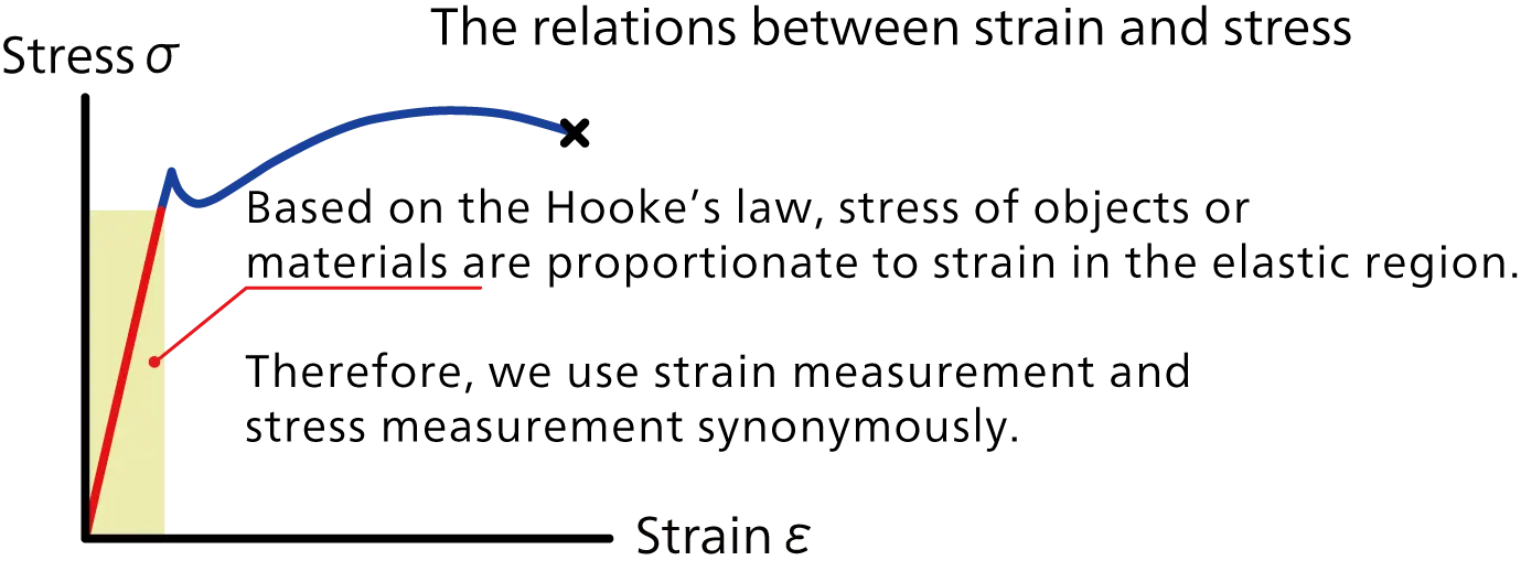 The relations between strain and stress
