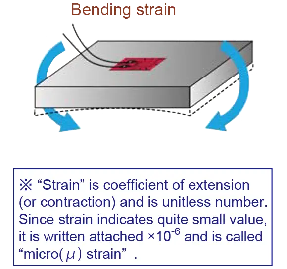 Bending strain