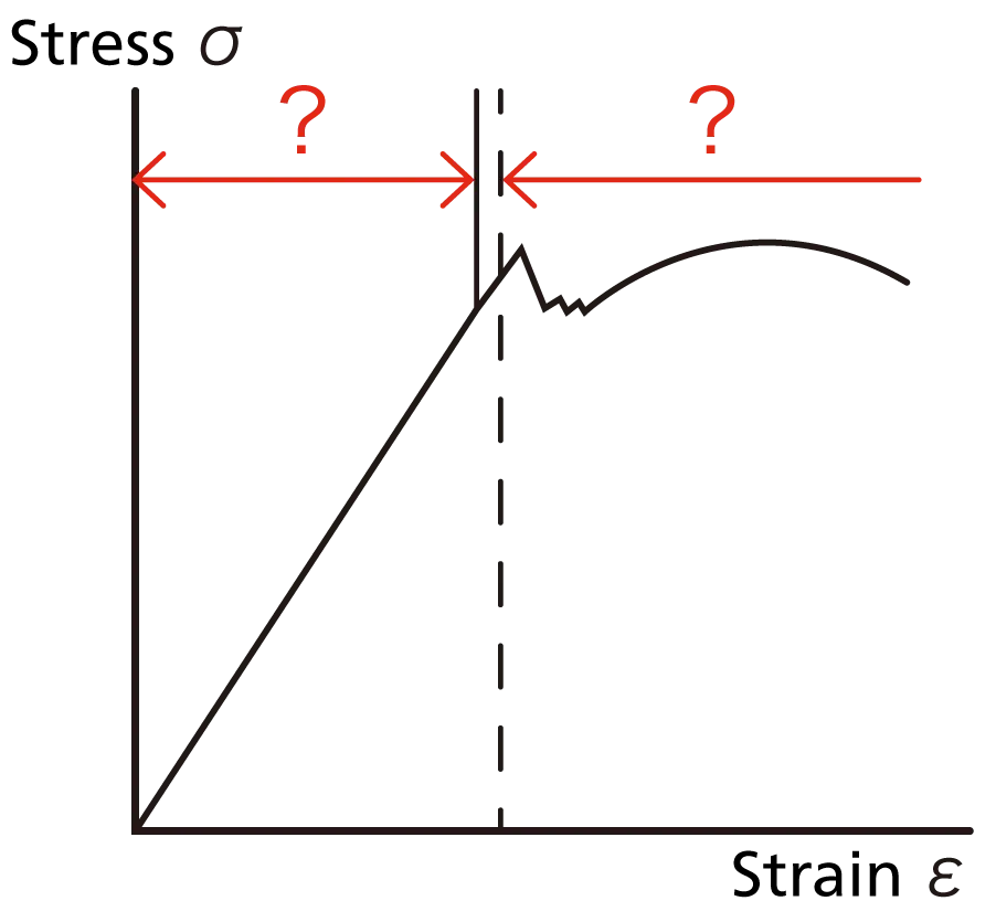 In which region is stress proportionate to strain?