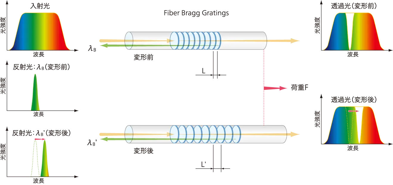 FBG光ファイバ式センシングの原理