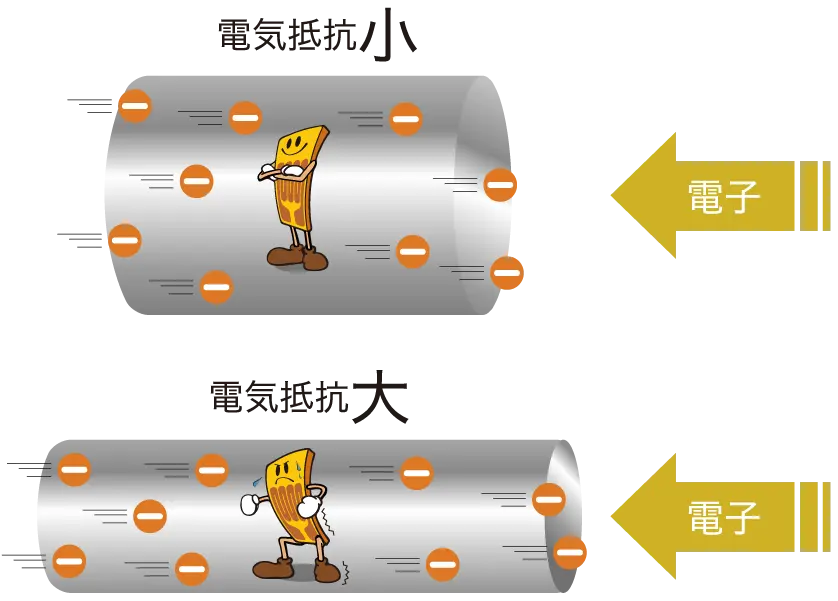 電気抵抗が変わります。