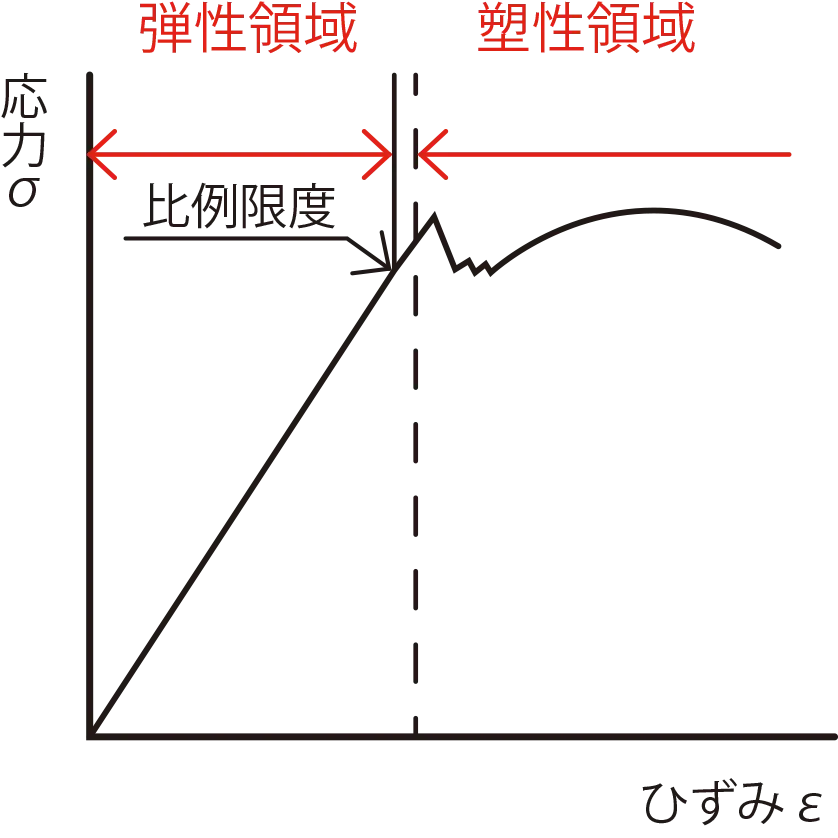 電気抵抗が変わります。