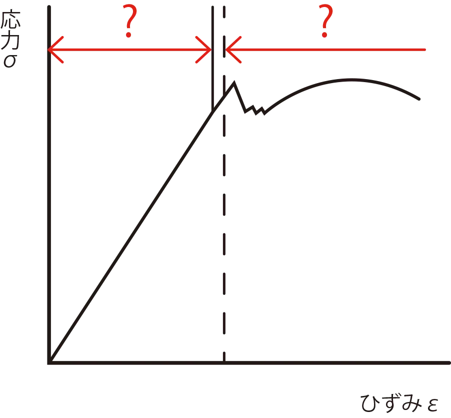 応力とひずみは何の領域内において比例関係にあるといえますか？