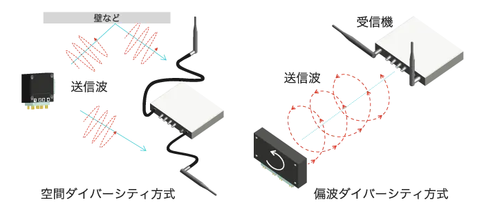 ダイバーシティ方式