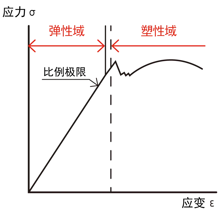 在弹性域内成比例关系