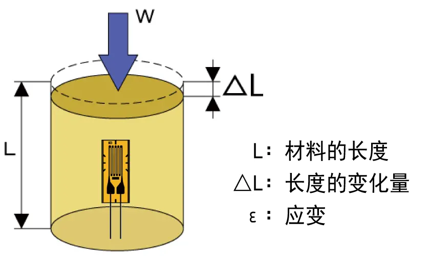 压缩应变ε=⊿L/L。